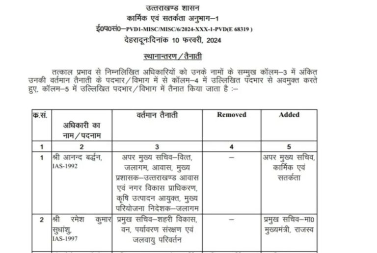 शासन ने चार वरिष्ठ आईएएस के पदभार मे किया फेरबदल