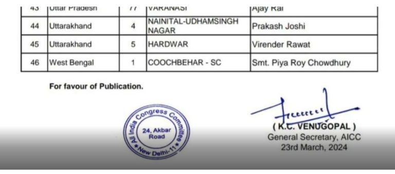 बिग ब्रेकिंग :आखिरकार कॉंग्रेस से सभी अटकलों गलत साबित कर,