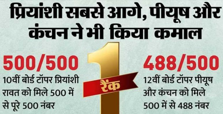 Uttarakhand Board Result Live: 10वीं-12वीं के नतीजे जारी, हाईस्कूल में