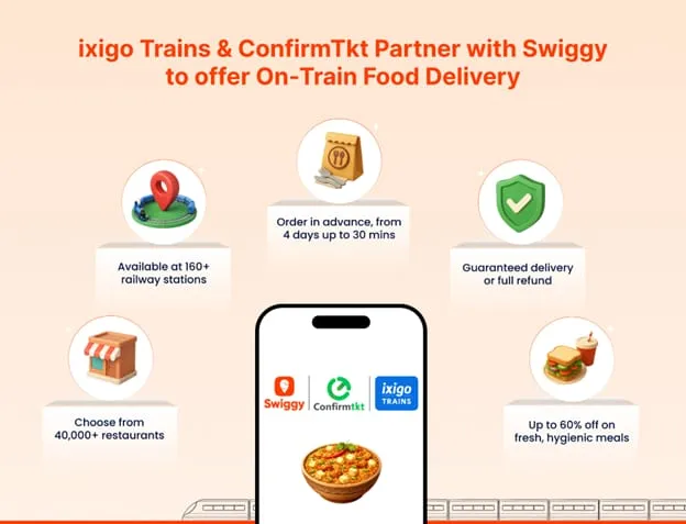 रेल यात्रा हुई और आसान—ixigo Trains, ConfirmTkt और स्विगी का